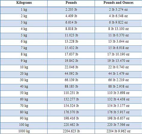 1 Easy Way To Convert 63.4 Kg In Lbs