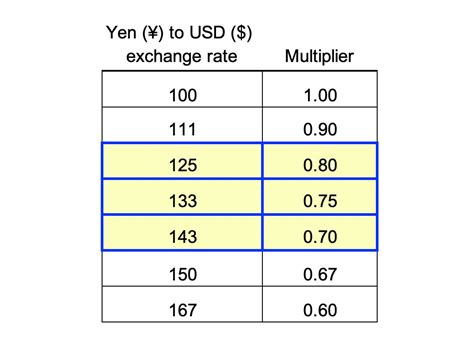 1.2m Yen To Usd: Instant Conversion Made Easy