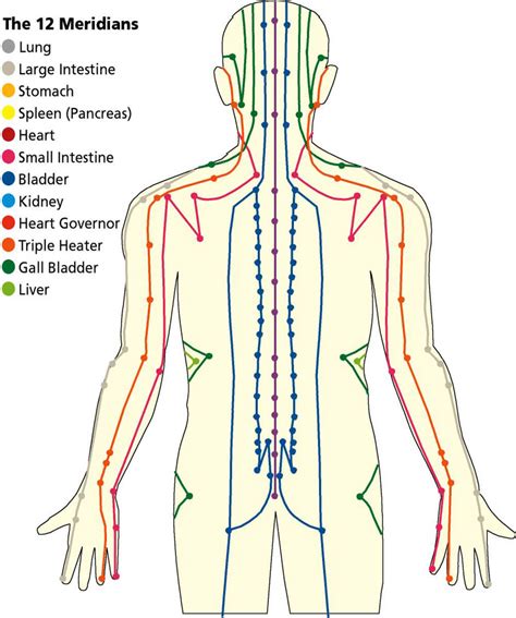 10 Ways To Use Meridian System For Self Analysis