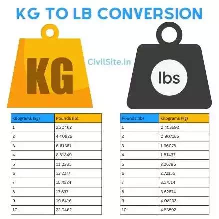 139 Kg To Pounds Conversion Explained Simply