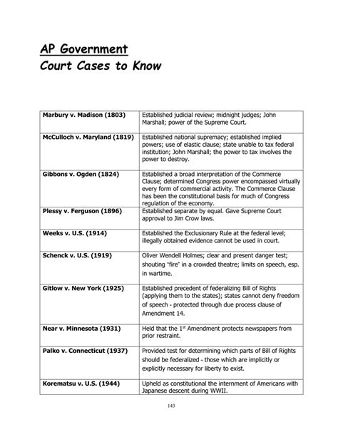 15 Essential Court Cases For Ap Government