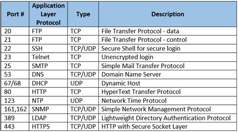 20 Essential Goanywhere Web Ports List