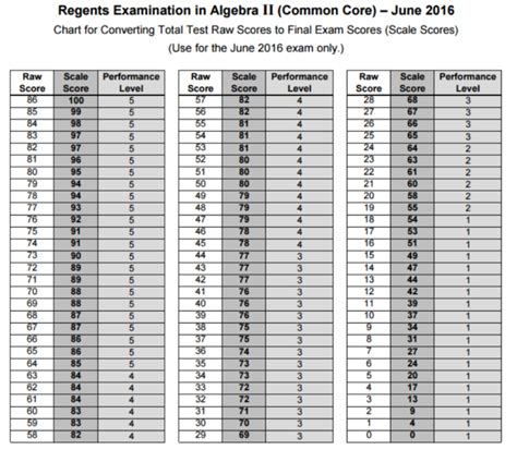 2024 Algebra 2 Regents Curve: 5 Essential Facts