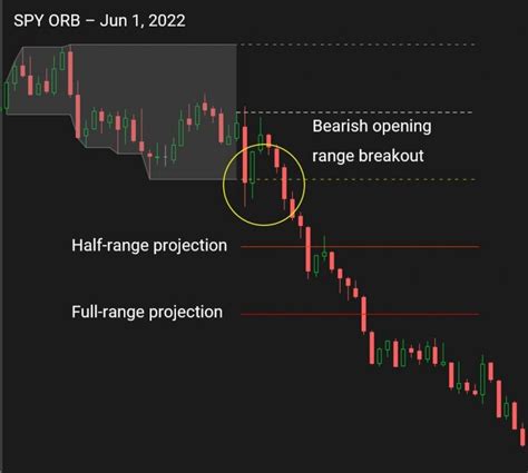 3 Ways To Trade Opening Range Breakout In 30 Seconds