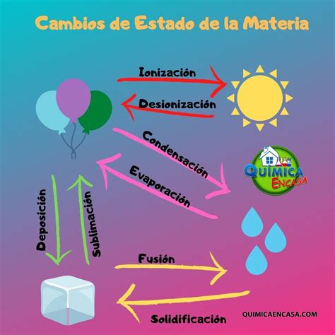 4 Formas Del Estado De La Materia Explicadas