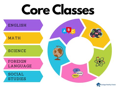 5 Core Science Classes At Valencia College