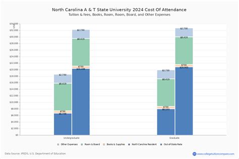 5 Costs Of Attending Ncat