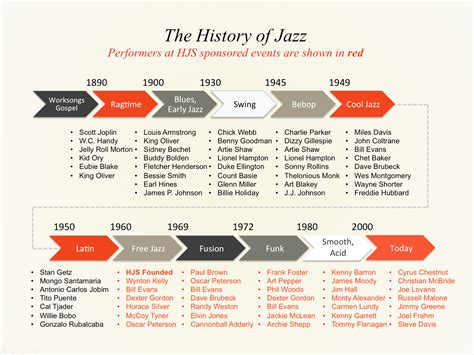 5 Eras Of Ucf Evolution Of Jazz