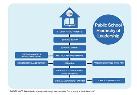 5 Essential Codes Of School Hierarchy