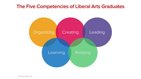 5 Essential Math Skills For Liberal Arts Students