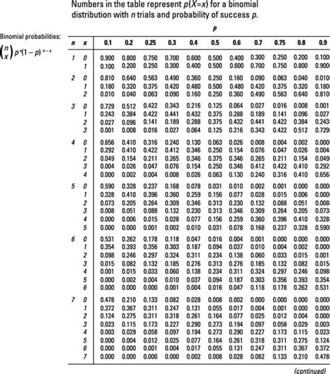 5 Essential Probability Tables For Binomial Distribution