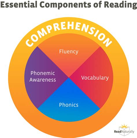 5 Essential Tips For G05 Reading English Language Arts