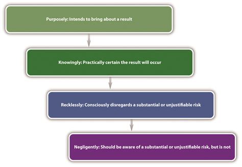 5 Key Aspects Of Model Penal Code 2.02