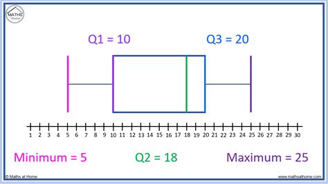 5 Key Elements Of A Number Summary Box Plot