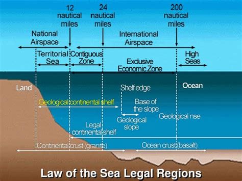 5 Key Facts About Aphg Unclos Contiguous Zone