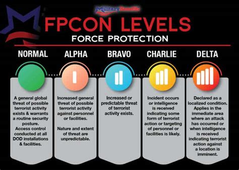 5 Levels Of Force Protection Condition Delta Explained