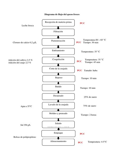 5 Pasos Para Crear Un Diagrama De Flujo Del Queso