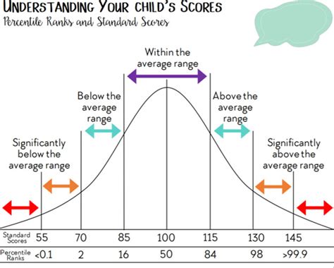 5 Star Standardized Test Score Groups