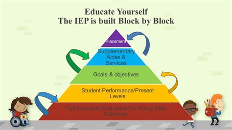 5 Steps To Create An Effective Iep Assessment Plan