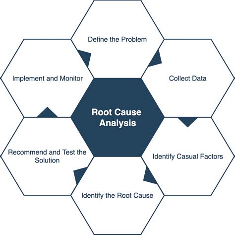 5 Steps To Master Fns Root Cause Analysis