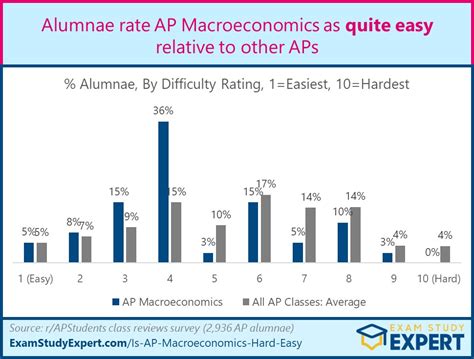 5 Tips To Master 2024 Ap Macro Frq