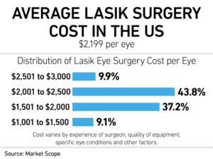 5 Ways Medicaid Covers Lasik Surgery Costs