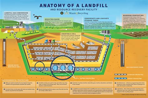 5 Ways Sanitary Landfill Diagram Helps Apes