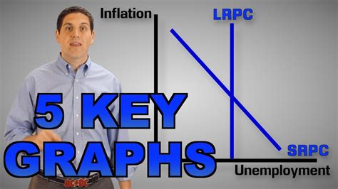 5 Ways To Ace 2015 Frq Ap Macroeconomics