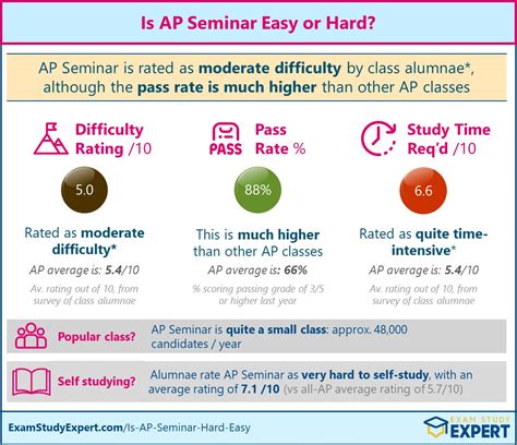 5 Ways To Ace The Ap Seminar 2023 Mock Exam