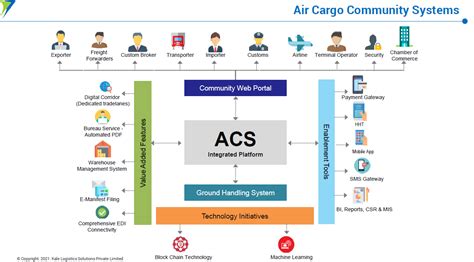 5 Ways To Boost Efficiency With Airport Cargo Community System