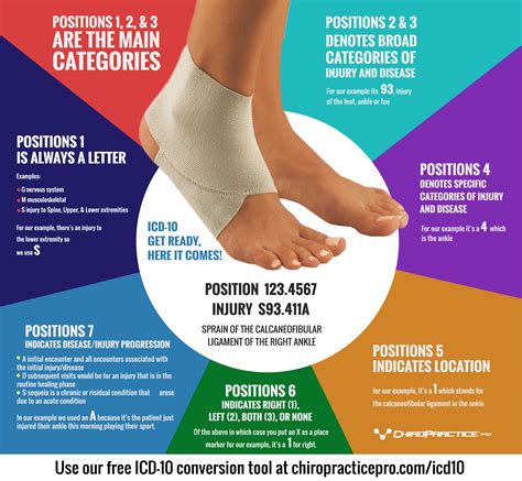 5 Ways To Code Left Ankle Injury Icd 10