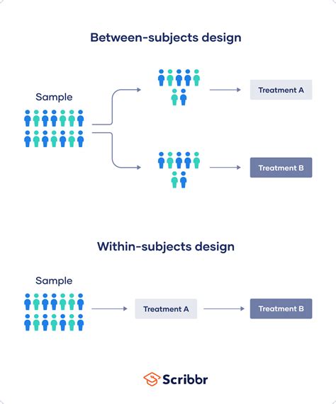 5 Ways To Conduct Moderation Analysis In Between-Subject Designs