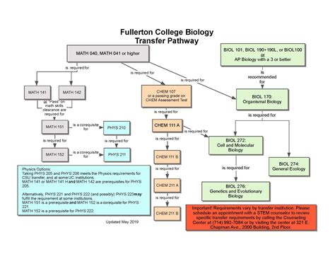 5 Ways To Earn A Biology Associates At Fullerton College