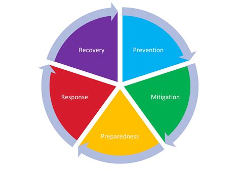 5 Ways To Enhance Integrated Emergency Management