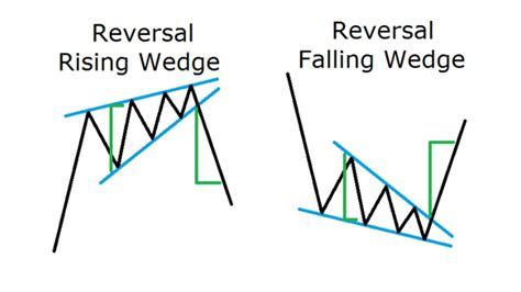 5 Ways To Identify Falling Wedge In Elliott Wave