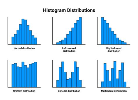 5 Ways To Identify Normal Distribution In Histograms