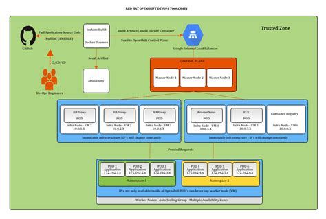 5 Ways To Integrate Openshift With Ece Seamlessly