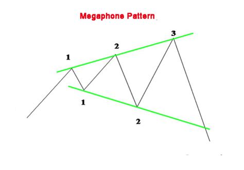 5 Ways To Master Megaphone Pattern Volume Profile