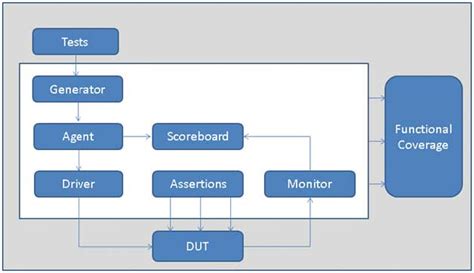 5 Ways To Master Systemverilog Assertion Variable Delay