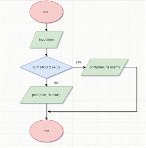 5 Ways To Navigate Ucf Computer Science Flowchart