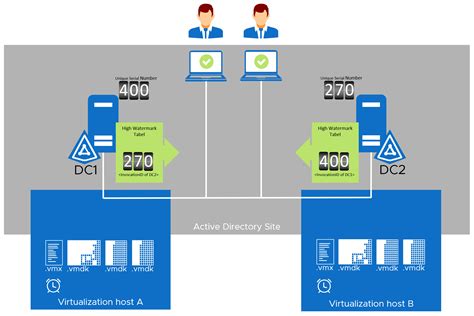 5 Ways To Optimize Multihomed Dcs And Ad Replication