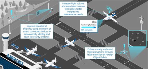 5 Ways To Optimize Smart Field Airport Operations