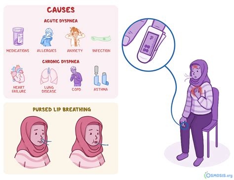 5 Ways To Pronounce Dyspnea Correctly