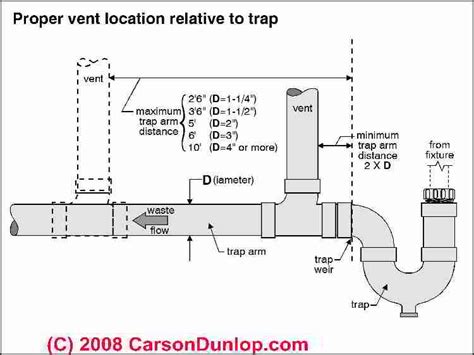 5 Ways To Properly Code Plumbing Vent Pipes