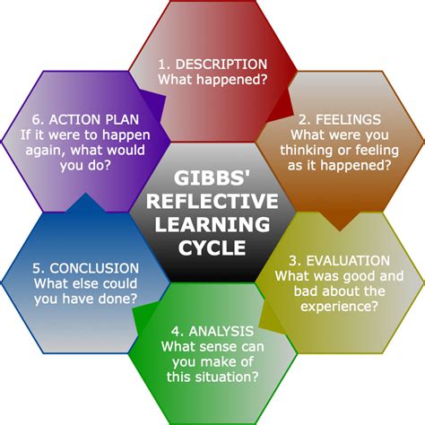 5 Ways To Reflect And Learn With Cps