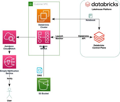 5 Ways To Trigger Another Workflow In Databricks