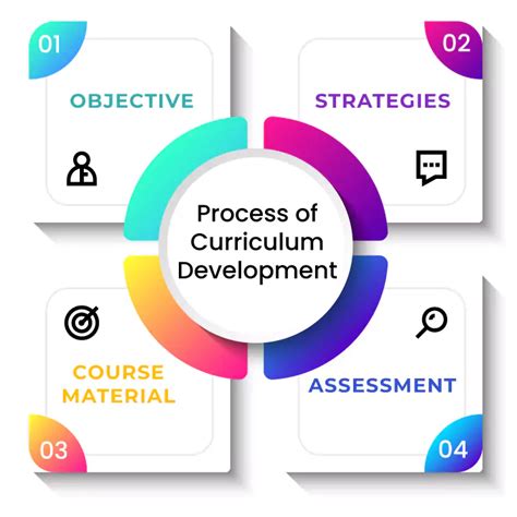 5 Ways To Understand Curriculum Development Centre