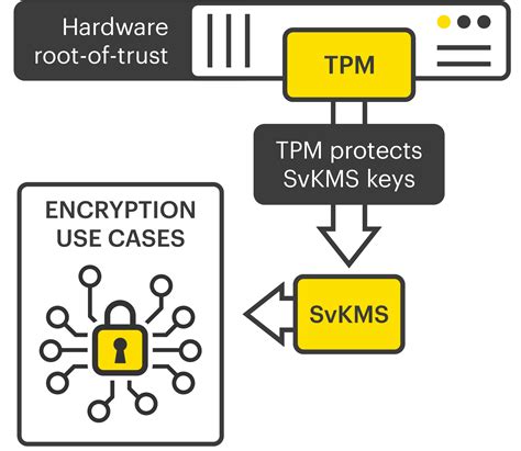 5 Ways Tpm 2.0 Crb Interface Enhances Security