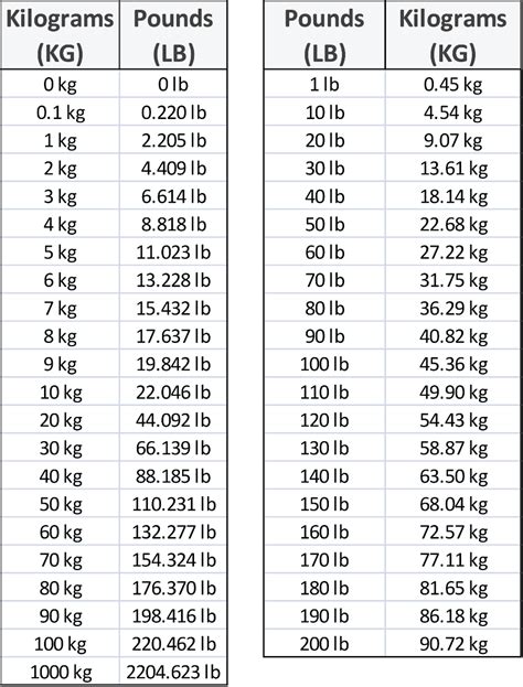 52.4 Kg To Pounds Conversion Made Easy