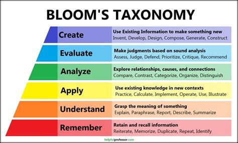 6 Levels Of Blooms Taxonomy For A-State Edu Success